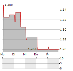 SQUIRREL MEDIA Aktie 5-Tage-Chart