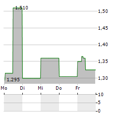 SQUIRREL MEDIA Aktie 5-Tage-Chart