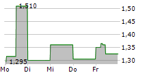 SQUIRREL MEDIA SA 5-Tage-Chart