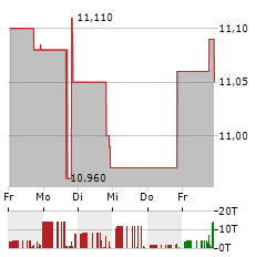 SR BANCORP Aktie 5-Tage-Chart