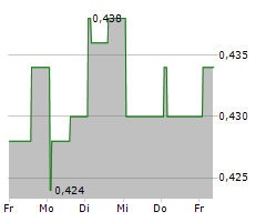 SRI TRANG AGRO-INDUSTRY PCL Chart 1 Jahr