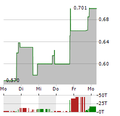 SRM ENTERTAINMENT Aktie 5-Tage-Chart