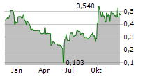 SRT MARINE SYSTEMS PLC Chart 1 Jahr