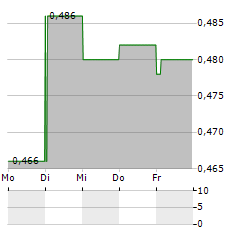 SRT MARINE SYSTEMS Aktie 5-Tage-Chart