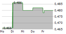 SRT MARINE SYSTEMS PLC 5-Tage-Chart