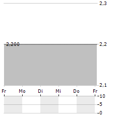 SSAB AB ADR Aktie 5-Tage-Chart