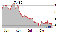 SSAB AB B Chart 1 Jahr