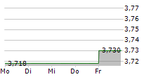 SSAB AB B 5-Tage-Chart