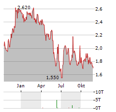 SSP GROUP Aktie Chart 1 Jahr