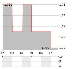 SSP GROUP Aktie 5-Tage-Chart