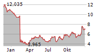 SSR MINING INC Chart 1 Jahr