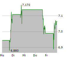 SSR MINING INC Chart 1 Jahr