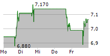 SSR MINING INC 5-Tage-Chart