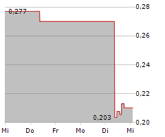 ST BARBARA LIMITED Chart 1 Jahr