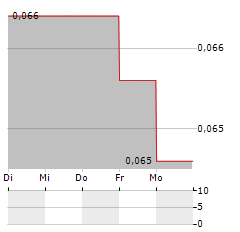 ST DUPONT Aktie 5-Tage-Chart