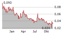 ST-GEORGES ECO-MINING CORP Chart 1 Jahr