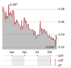 ST-GEORGES ECO-MINING Aktie Chart 1 Jahr