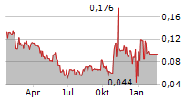 ST JAMES GOLD CORP Chart 1 Jahr