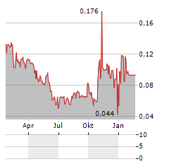 ST JAMES GOLD Aktie Chart 1 Jahr