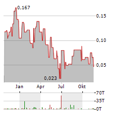 ST JAMES GOLD CORP Jahres Chart