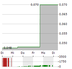 ST JAMES GOLD Aktie 5-Tage-Chart