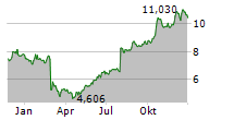 ST JAMESS PLACE PLC Chart 1 Jahr