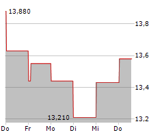 ST JAMESS PLACE PLC Chart 1 Jahr