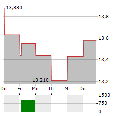 ST JAMESS PLACE Aktie 5-Tage-Chart