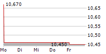 ST JAMESS PLACE PLC 5-Tage-Chart