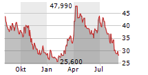 STAAR SURGICAL COMPANY Chart 1 Jahr