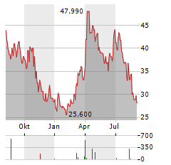STAAR SURGICAL Aktie Chart 1 Jahr