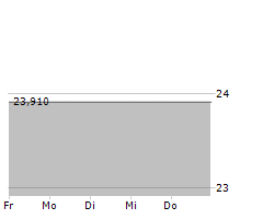 STAAR SURGICAL COMPANY Chart 1 Jahr