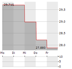 STAAR SURGICAL Aktie 5-Tage-Chart