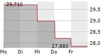 STAAR SURGICAL COMPANY 5-Tage-Chart