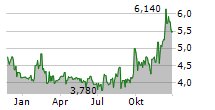 STABILIS SOLUTIONS INC Chart 1 Jahr