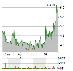 STABILIS SOLUTIONS Aktie Chart 1 Jahr