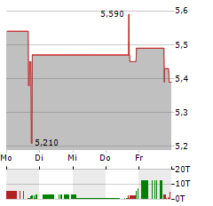 STABILIS SOLUTIONS Aktie 5-Tage-Chart