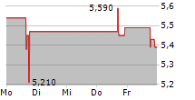 STABILIS SOLUTIONS INC 5-Tage-Chart