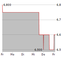 STACK CAPITAL GROUP INC Chart 1 Jahr