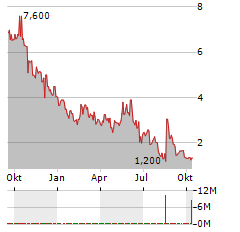 STAFFING 360 SOLUTIONS INC Jahres Chart