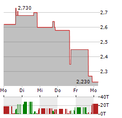 STAFFING 360 SOLUTIONS Aktie 5-Tage-Chart