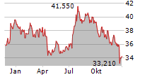 STAG INDUSTRIAL INC Chart 1 Jahr