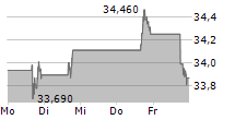 STAG INDUSTRIAL INC 5-Tage-Chart