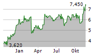 STAGWELL INC Chart 1 Jahr