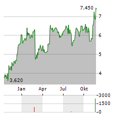 STAGWELL Aktie Chart 1 Jahr