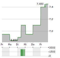 STAGWELL Aktie 5-Tage-Chart