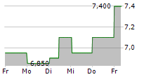 STAGWELL INC 5-Tage-Chart