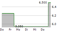 STAGWELL INC 5-Tage-Chart