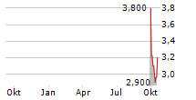 STAIGE ONE AG Chart 1 Jahr