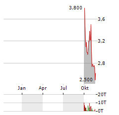 STAIGE ONE Aktie Chart 1 Jahr